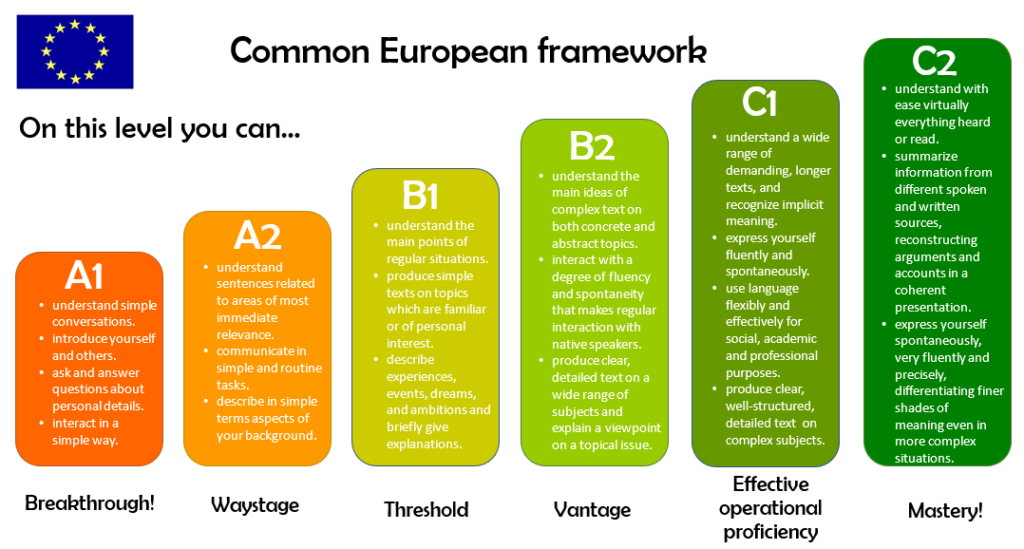 Image from English EFL
https://www.english-efl.com/english-language-levels/